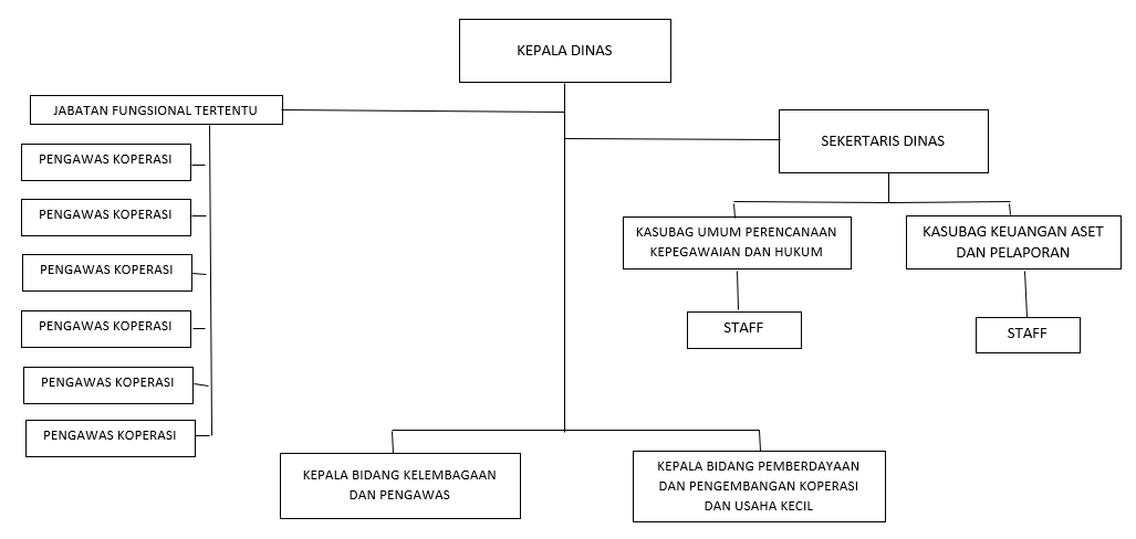 struktur organisasi DISKOPUKM KOTA TOMOHON